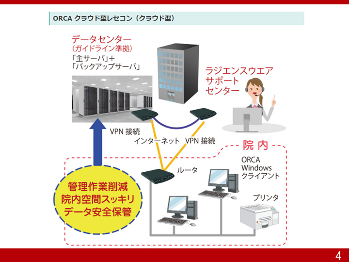 ORCAクラウド型レセコン