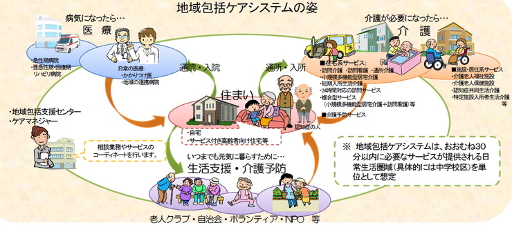 地域包括ケアシステムのイメージ図